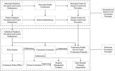 Innovate emergency governance mechanism of urban communities in response to major public health events: A qualitative study from multiple principals in Guangzhou, China